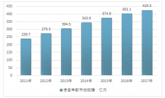 2017年中國(guó)語(yǔ)言早教線上市場(chǎng)規(guī)模達(dá)到82.2億元，線上占比為19.37%；線下市場(chǎng)規(guī)模為342.3億元，線下占比為80.63%【圖】