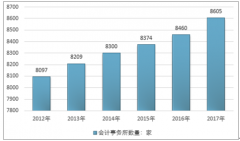 會(huì)計(jì)服務(wù)行業(yè)穩(wěn)定發(fā)展，每年全球會(huì)計(jì)職業(yè)貢獻(xiàn)近 6000 億美元的總增加值【圖】