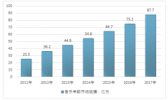 2017年中國(guó)音樂早教市場(chǎng)規(guī)模達(dá)到87.70億元，較2016年增加12.50億元【圖】