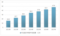 2017年中國(guó)書法美術(shù)早教市場(chǎng)規(guī)模達(dá)到47.90億元，較2016年增加5.40億元【圖】