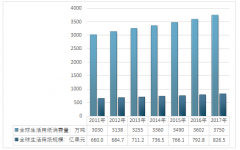 2017年全球生活用紙消費(fèi)量達(dá)到3750萬(wàn)噸，其規(guī)模826.5億美元；近年來(lái)中國(guó)生活用紙行業(yè)供需缺口量逐漸縮小【圖】