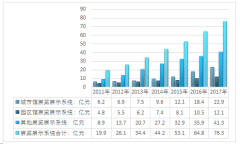 2017年我國展覽展示系統(tǒng)市場(chǎng)規(guī)模達(dá)到76.3億元，其中城市館展覽展示系統(tǒng)和園區(qū)館展覽展示系統(tǒng)的市場(chǎng)規(guī)模分別為22.9億元和12.1億元【圖】
