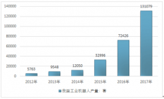 工業(yè)機(jī)器人產(chǎn)業(yè)集群優(yōu)勢(shì)明顯，國產(chǎn)機(jī)器人進(jìn)口替代值得期待【圖】