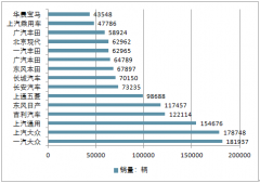 2018年9月汽車企業(yè)銷量、轎車車型銷量、豪華轎車銷量、豪華SUV銷量排名情況分析【圖】