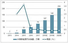 2018年我國新能源汽車銷量增長(zhǎng)顯著拉動(dòng)PCB行業(yè)需求【圖】