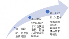 消費(fèi)觀念升級(jí)，“生育高峰”將迎來嬰幼兒保健品井噴式增長(zhǎng)【圖】