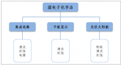 全球濕電子化學(xué)品市場(chǎng)增長(zhǎng)穩(wěn)健 亞太地區(qū)表現(xiàn)顯著【圖】