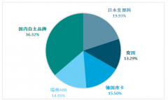 傳統(tǒng)勞動(dòng)力供給不足以及現(xiàn)代化制造技術(shù)升級(jí)刺激我國(guó)工業(yè)機(jī)器人產(chǎn)量增速80.98%【圖】