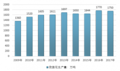 花生出口貿(mào)易呈上升趨勢(shì) 行業(yè)協(xié)會(huì)發(fā)揮作用【圖】