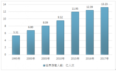 2017年全球旅游游客數(shù)量和旅游收入增長(zhǎng)情況，及全球旅游區(qū)域發(fā)展情況【圖】