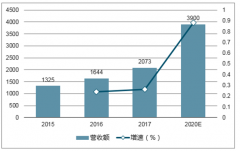 2017-2018年我國(guó)集成電路測(cè)試行業(yè)市場(chǎng)現(xiàn)狀及發(fā)展趨勢(shì)分析【圖】