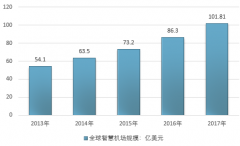 2017年全球客運(yùn)需求強(qiáng)烈，主要受益于經(jīng)濟(jì)回暖，智慧機(jī)場(chǎng)市場(chǎng)規(guī)模超過100億美元【圖】