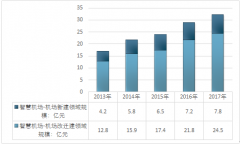 2017年中國(guó)千萬級(jí)機(jī)場(chǎng)數(shù)量增多，智慧機(jī)場(chǎng)發(fā)展空間廣闊【圖】