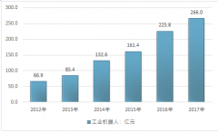 2017年中國(guó)國(guó)產(chǎn)工業(yè)機(jī)器人產(chǎn)量增速高達(dá)89.00%，安裝量增速接近60.00%，其規(guī)模將高速增長(zhǎng)【圖】