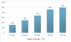 2017年中國智能座便器產銷量分別達到500萬個、345萬個，其市場規(guī)模發(fā)展較為迅猛接近46億元【圖】