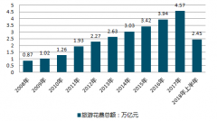 2017年中國城鎮(zhèn)居民旅游花費和農村居民旅游花費相差2.97萬億元，2018年上半年旅游花費相差1.45萬億元，農村居民旅游花費正在逐步上升【圖】