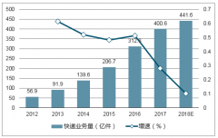 2018年我國“互聯網+物流”行業(yè)現狀及發(fā)展趨勢預測分析【圖】