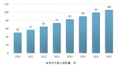 2017年中國海洋主題公園旅游人次達到6250萬人次，收入規(guī)模為74.07億元，其行業(yè)發(fā)展特點呈現穩(wěn)定增長態(tài)勢【圖】