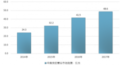 安防雷達應用廣泛，市場增長迅猛，2017年市場規(guī)模超過48億元【圖】