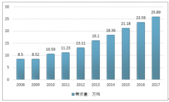 2017年中國過硫酸鹽市場持續(xù)高速增長，需求量增長至25.89萬噸，行業(yè)呈現“量價齊升”的態(tài)勢【圖】