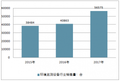 中國環(huán)境監(jiān)測行業(yè)發(fā)展趨勢 將再次更加開辟宏大的市場【圖】