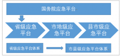 國民安全意識(shí)逐步提升，應(yīng)急平臺(tái)體系建設(shè)正當(dāng)時(shí)【圖】