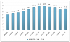 2017年中國煤炭產(chǎn)量增速放緩，煤炭采選業(yè)投資持續(xù)下降【圖】