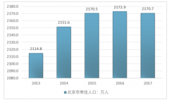 北京市住宅剛需群體規(guī)模龐大，小戶型商品房住宅市場熱度高、價(jià)格增速較快【圖】