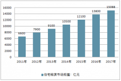中國城市住房租賃市場行業(yè)發(fā)展?jié)摿Υ?市場前景可期【圖】