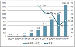 透過表面看本質(zhì) 2017年天貓“雙十一”銷售額1682.69億，帶動了電商行業(yè)的飛速發(fā)展【圖】