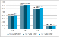 土地價格不斷上漲對各城市房價走勢影響分析【圖】