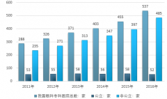 從我國2017年眼科醫(yī)院排行榜TOP10，看中國眼科醫(yī)院發(fā)展情況：資產(chǎn)收入持續(xù)增長【圖】