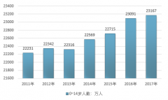 2017年少兒舞蹈培訓(xùn)市場規(guī)模達(dá)165億元，行業(yè)持續(xù)高增長，但仍需更加規(guī)范【圖】