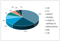 2017-2018年我國民用直升機(jī)應(yīng)用領(lǐng)域分析及制造商占比情況【圖】