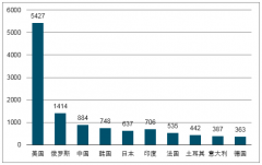2017-2018年我國肥料行業(yè)產能分布及供需分析【圖】