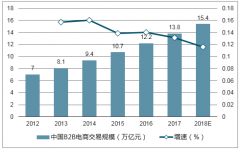 2018年我國電商平臺行業(yè)交易規(guī)模及跨境進口零售電商（B2C）市場份額分析【圖】