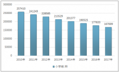 2017年我國小學教育規(guī)模數(shù)據(jù)出爐，小學教育民辦化進程進展緩慢【圖】