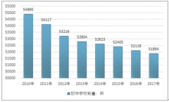 2017年我國民辦初中學校數(shù)量達5277所，民辦初中滲透率超過10%【圖】