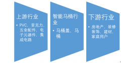消費(fèi)升級促進(jìn)智能馬桶需求升級，傳統(tǒng)觀念改變是關(guān)鍵【圖】