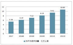 中國光纖光纜行業(yè)企業(yè)經(jīng)營現(xiàn)狀及未來 發(fā)展前景更廣闊【圖】