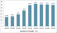 輪胎硫化機(jī)行業(yè)發(fā)展穩(wěn)健 液壓式硫化機(jī)成為硫化機(jī)中的主流產(chǎn)品【圖】
