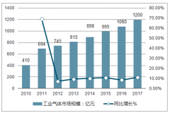 2017年工業(yè)氣體行業(yè)發(fā)展規(guī)模及海外氣體巨頭經(jīng)營情況對比分析【圖】