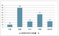 未來幾年中國海底光纜行業(yè)將迎來黃金發(fā)展期【圖】