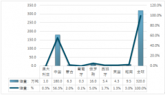 2018年前三季度我國鎢精礦產(chǎn)量為82180噸，鎢精礦供給過剩局面或?qū)⒂兴纳啤緢D】