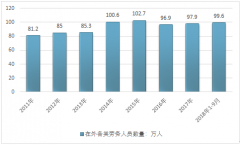 2018年我國對外勞務(wù)輸出人員數(shù)量情況【圖】