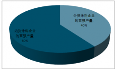 涂料行業(yè)產(chǎn)能向大型企業(yè)集中 高端市場被外資品牌壟斷【圖】
