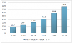 物聯(lián)網(wǎng)智能硬件國內(nèi)規(guī)模超780億，未來價格將呈下降趨勢【圖】