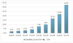 2017年我國鋰電池正極材料產(chǎn)量及主要細分產(chǎn)品生產(chǎn)分析【圖】