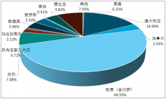 剛果鈷礦儲(chǔ)量占全球的49.55%，主要工業(yè)國(guó)家鈷礦資源匱乏，鈷礦消費(fèi)依賴進(jìn)口【圖】