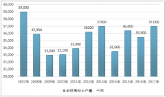 國(guó)內(nèi)外高嶺土產(chǎn)業(yè)供需形勢(shì)良好，造紙工業(yè)成我國(guó)高嶺土最大的消費(fèi)市場(chǎng)【圖】